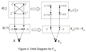 Orbit diagram for F_19